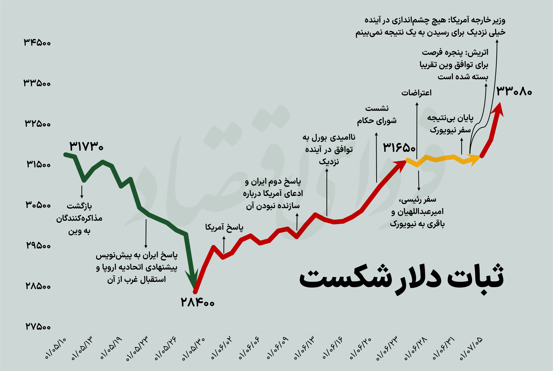 خیز قیمت دلار برای رکوردشکنی؟ خیز قیمت دلار برای رکوردشکنی؟