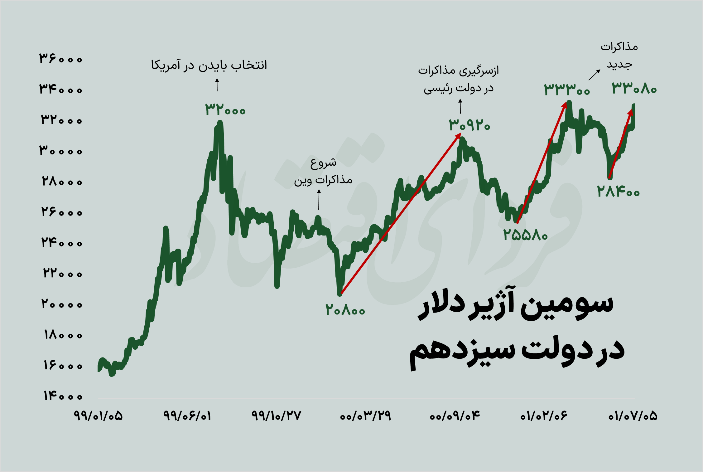 خیز قیمت دلار برای رکوردشکنی؟ خیز قیمت دلار برای رکوردشکنی؟