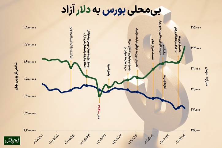 تشدید واگرایی بورس و دلار