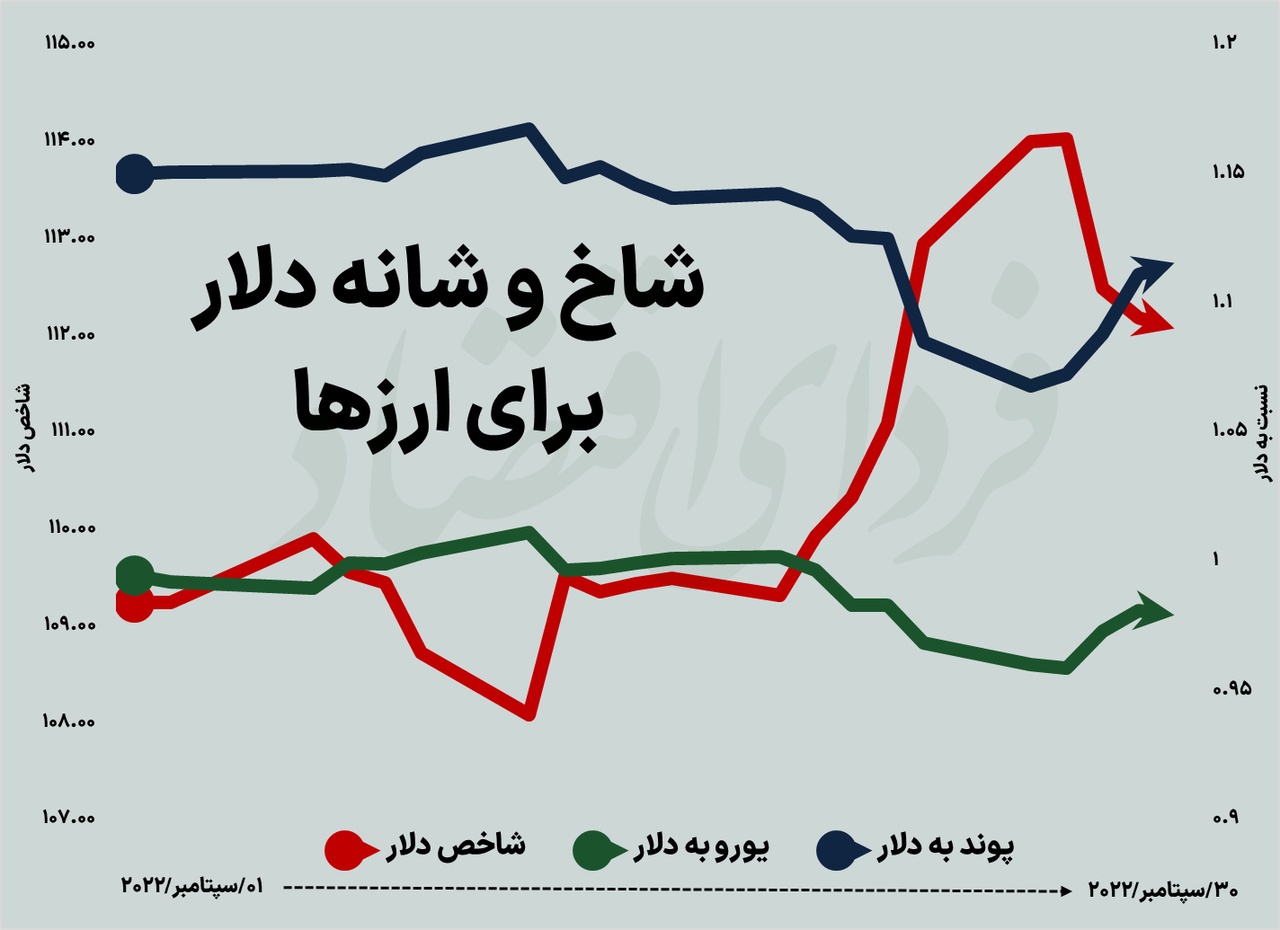 زخم سپتامبر بر اندام بازار&zwnj;های جهانی