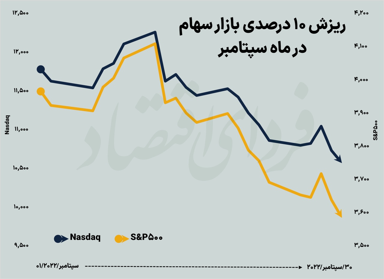 زخم سپتامبر بر اندام بازار&zwnj;های جهانی