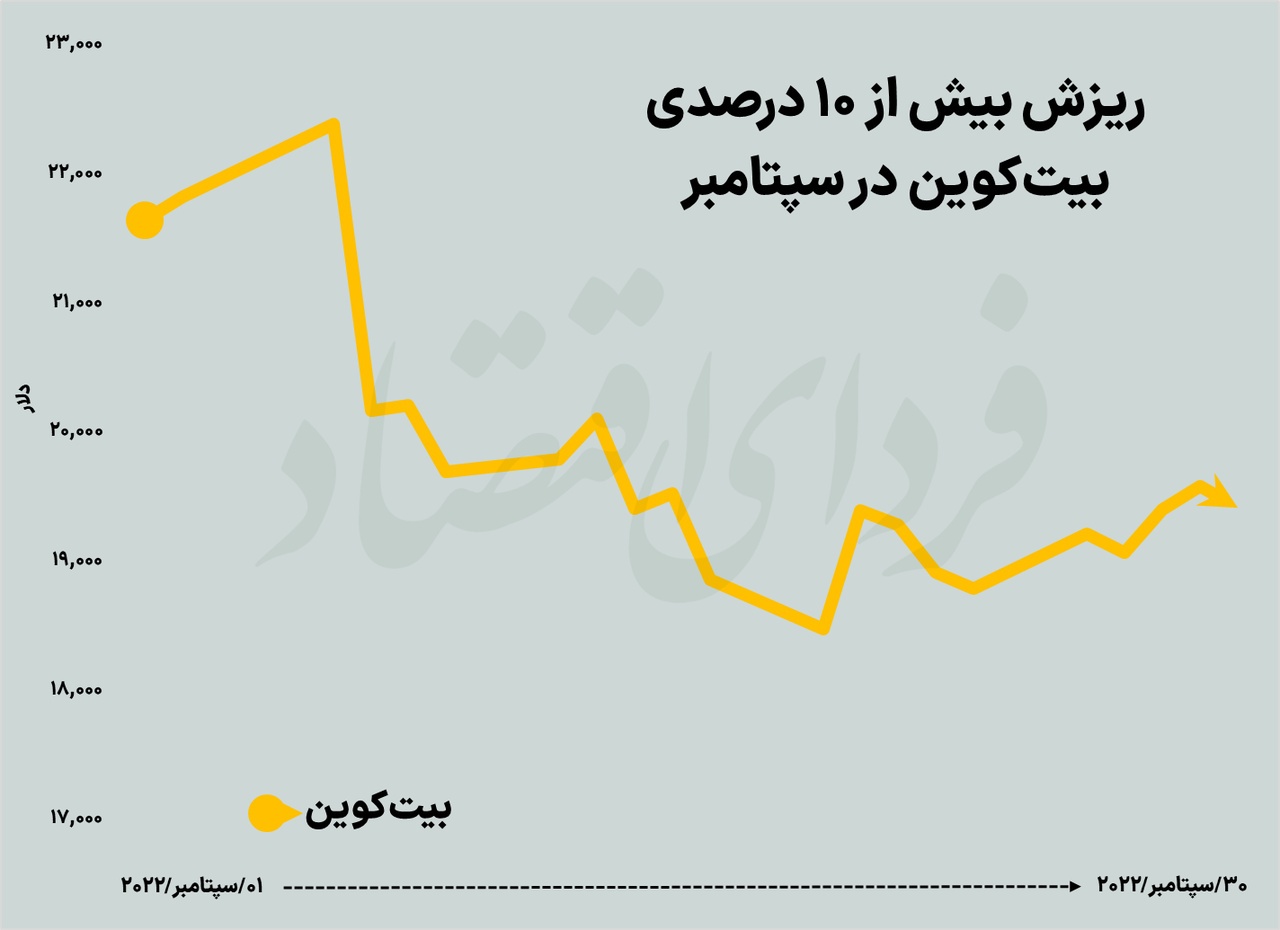 زخم سپتامبر بر اندام بازار&zwnj;های جهانی
