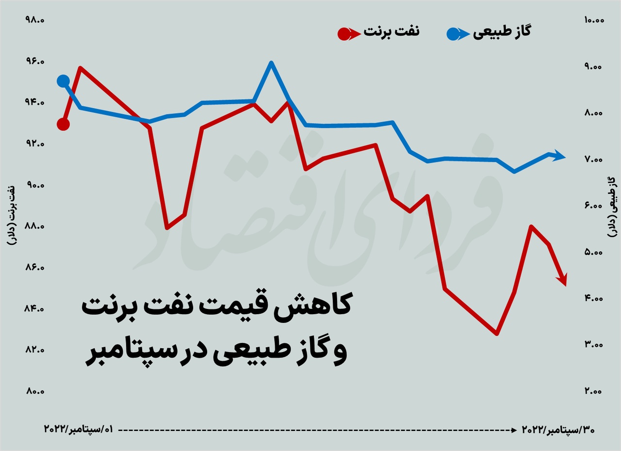 زخم سپتامبر بر اندام بازار&zwnj;های جهانی