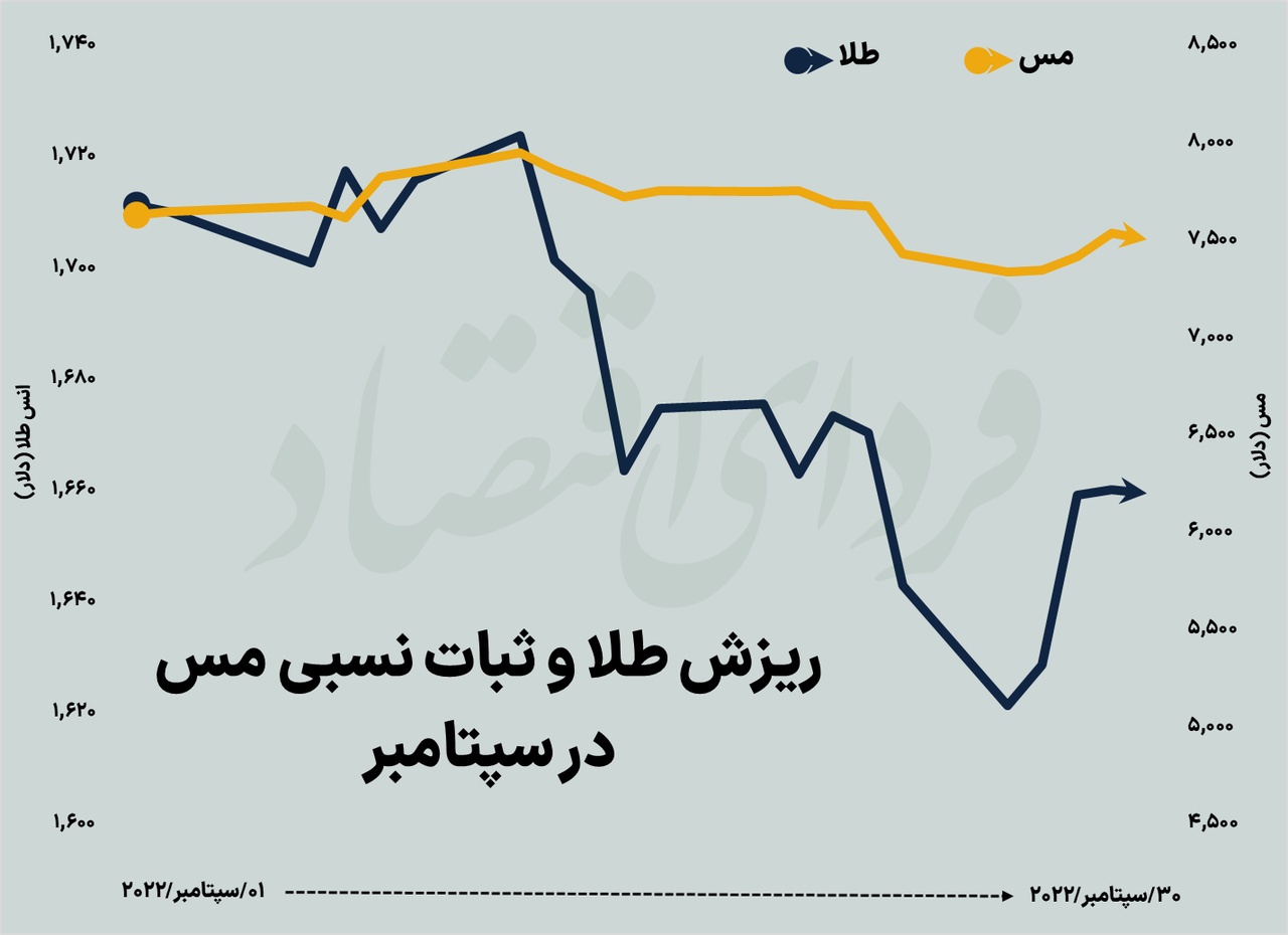 زخم سپتامبر بر اندام بازار&zwnj;های جهانی