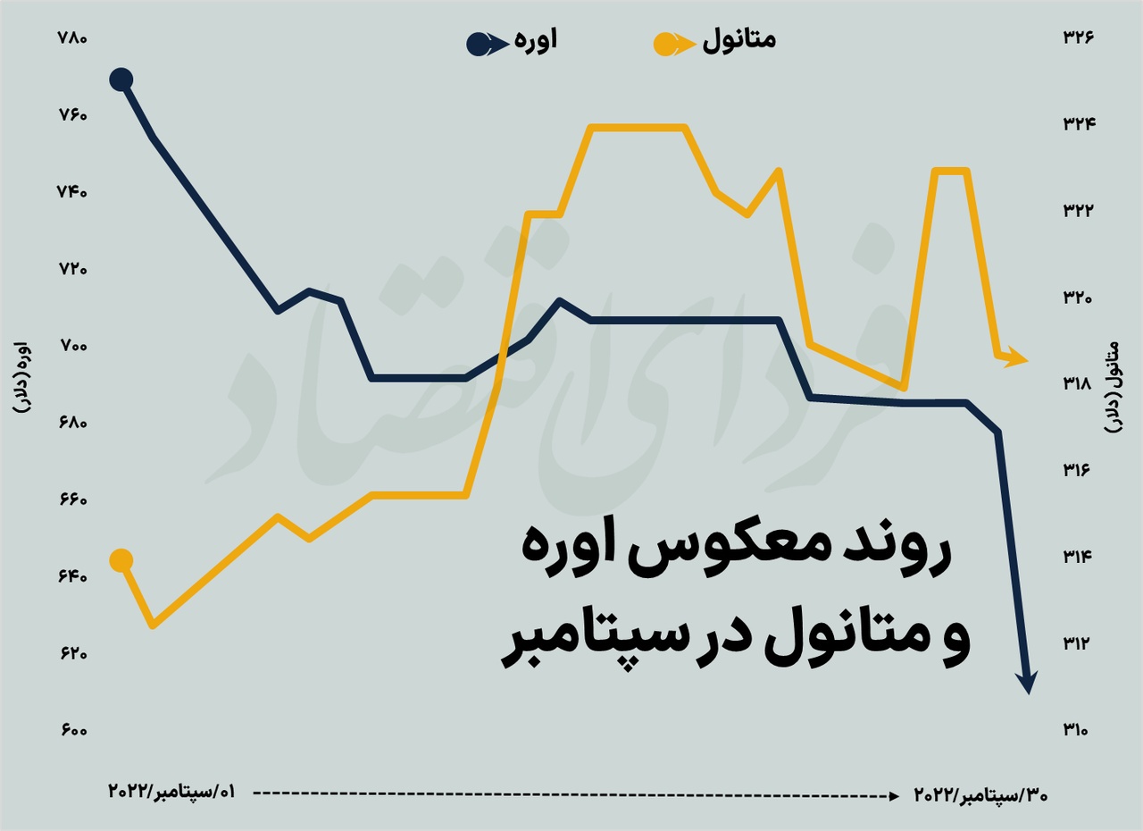 زخم سپتامبر بر اندام بازار&zwnj;های جهانی