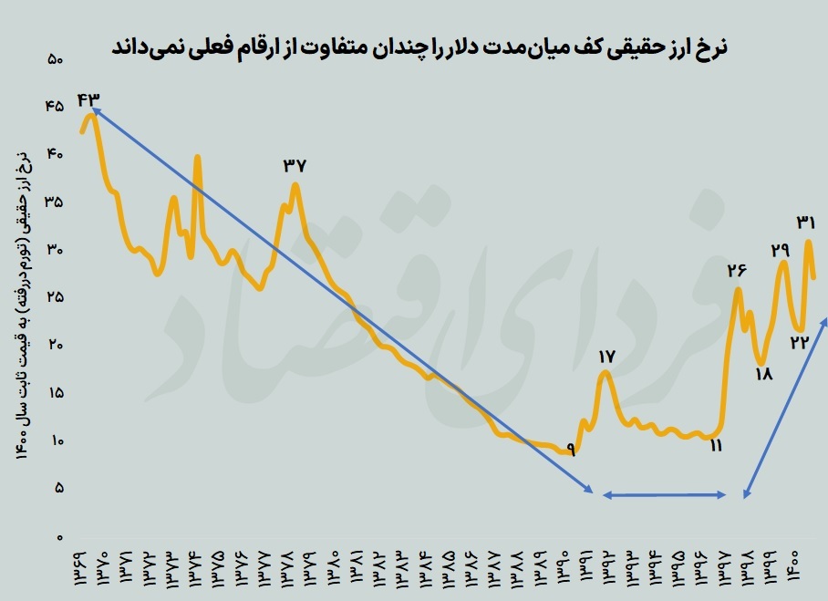 پناهگاه پول&zwnj;ها تغییر می&zwnj;کند؟