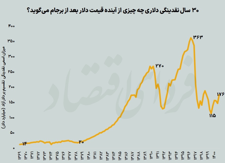پناهگاه پول&zwnj;ها تغییر می&zwnj;کند؟