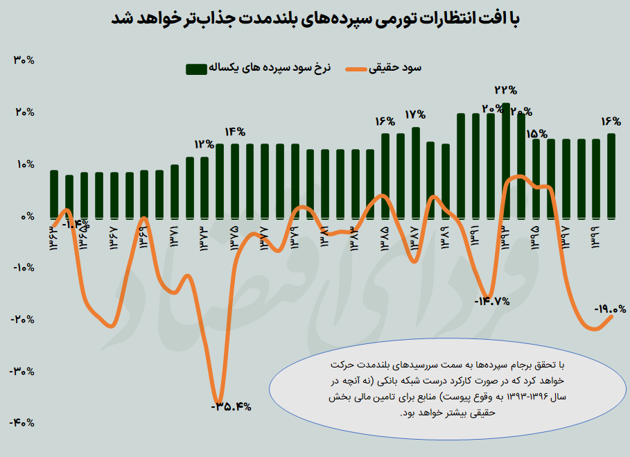 پناهگاه پول&zwnj;ها تغییر می&zwnj;کند؟