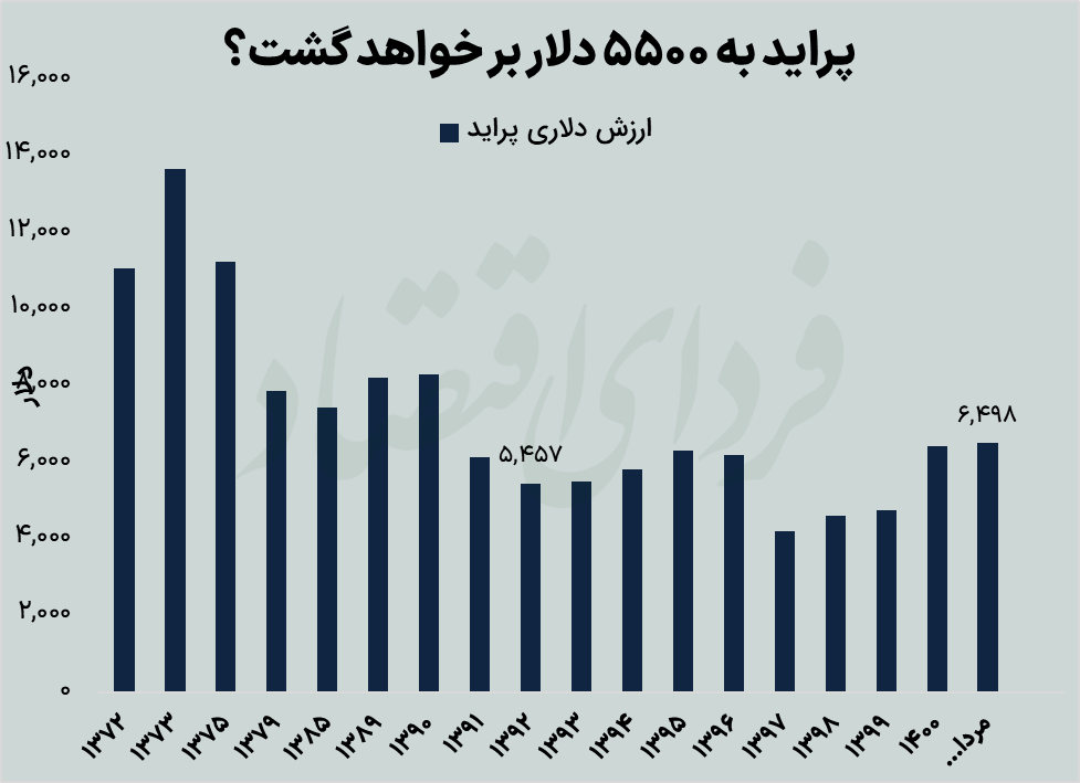 پناهگاه پول&zwnj;ها تغییر می&zwnj;کند؟