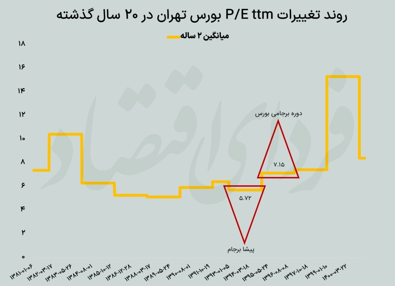 پناهگاه پول&zwnj;ها تغییر می&zwnj;کند؟