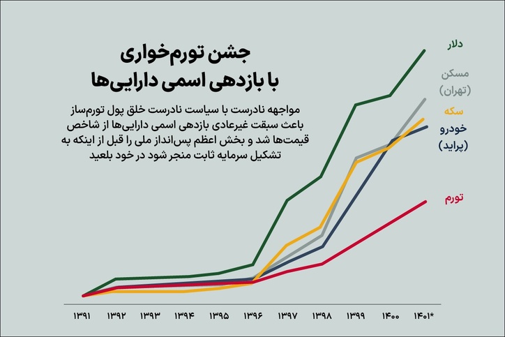 «تورم‌خوار»‌ها چرا نگران شدند؟
