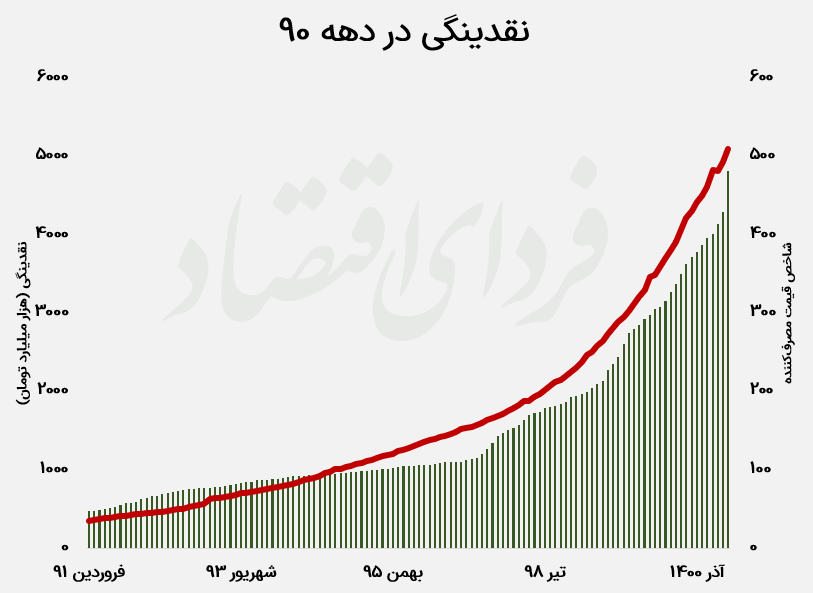 پولها کجا رفت؟ ردیابی مقصد نقدینگی پولها کجا رفت؟ ردیابی مقصد نقدینگی