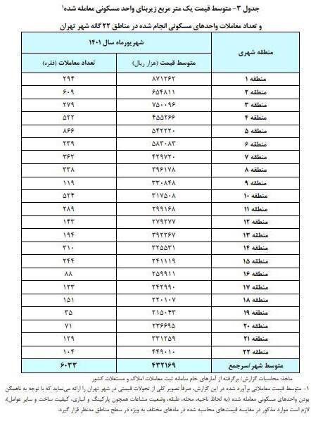 گزارش جدید از قیمت مسکن در تهران/ تورم مسکن کم شد گزارش جدید از قیمت مسکن در تهران/ تورم مسکن کم شد