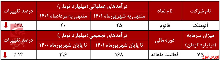 کاهش ۵۳ درصدی مقدار فروش کاهش ۵۳ درصدی مقدار فروش