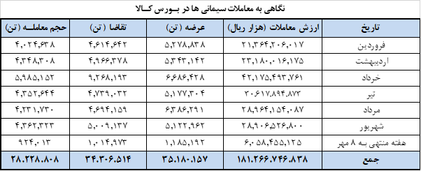 ۱.۱ میلیون تن سیمان امروز در بورس کالا عرضه می&zwnj;شود