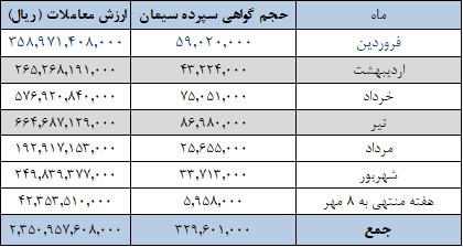 ۱.۱ میلیون تن سیمان امروز در بورس کالا عرضه می&zwnj;شود