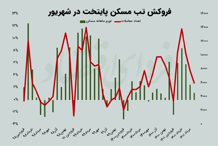 تصویر بازار مسکن در شهریور