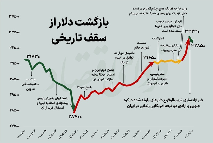 ریزش ۷۰۰ تومانی دلار با سیگنال مهم برجامی