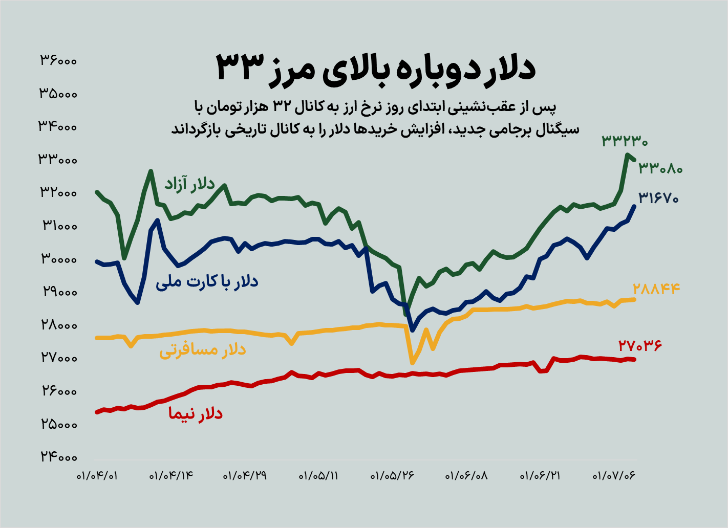 ریزش ۷۰۰ تومانی دلار با سیگنال مهم برجامی ریزش ۷۰۰ تومانی دلار با سیگنال مهم برجامی