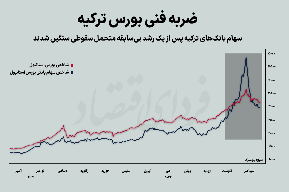 دستگیری مظنونان ابرنوسان بورس ترکیه دستگیری مظنونان ابرنوسان بورس ترکیه