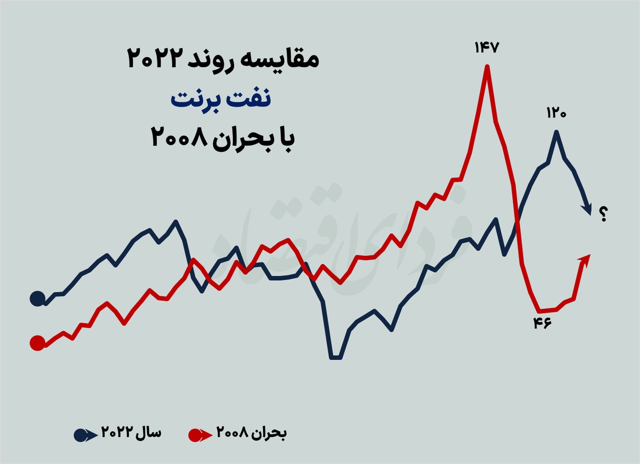 تکرار رکود ۲۰۰۸ در اقتصاد جهانی؟ تکرار رکود ۲۰۰۸ در اقتصاد جهانی؟