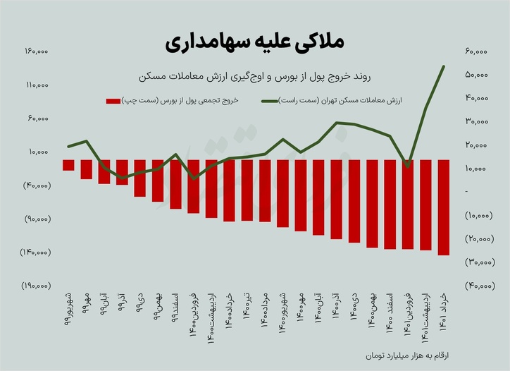 ملاکی علیه سهامداری