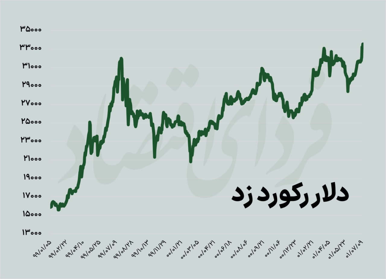 قیمت دلار رکورد جدید زد قیمت دلار رکورد جدید زد