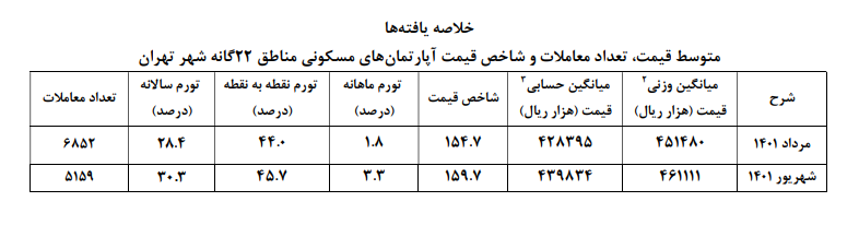 خیز قیمت مسکن برای کانال ۵۰ میلیون تومانی خیز قیمت مسکن برای کانال ۵۰ میلیون تومانی