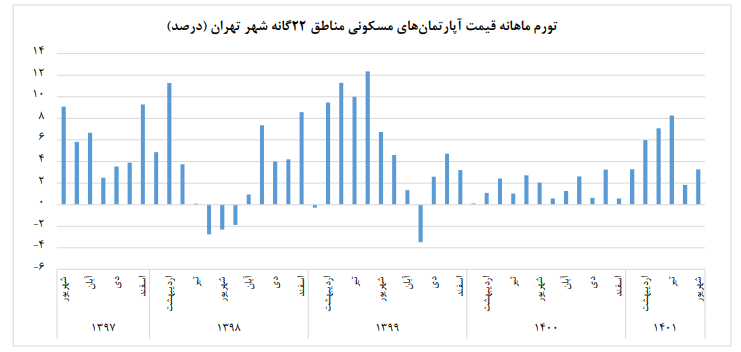 خیز قیمت مسکن برای کانال ۵۰ میلیون تومانی خیز قیمت مسکن برای کانال ۵۰ میلیون تومانی