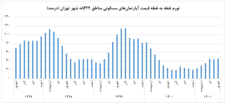 خیز قیمت مسکن برای کانال ۵۰ میلیون تومانی خیز قیمت مسکن برای کانال ۵۰ میلیون تومانی