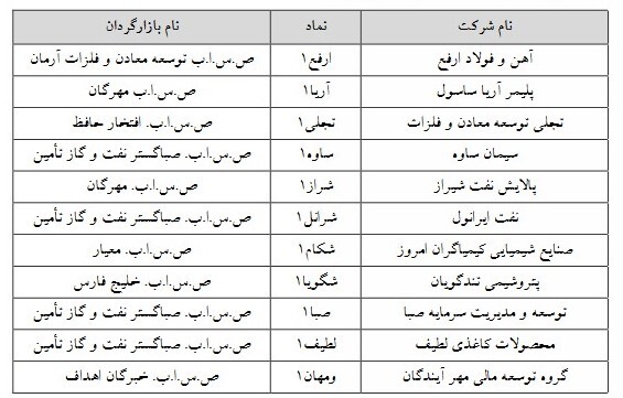 ۱۱ نماد فرابورسی مشمول تغییر دامنه نوسان شدند