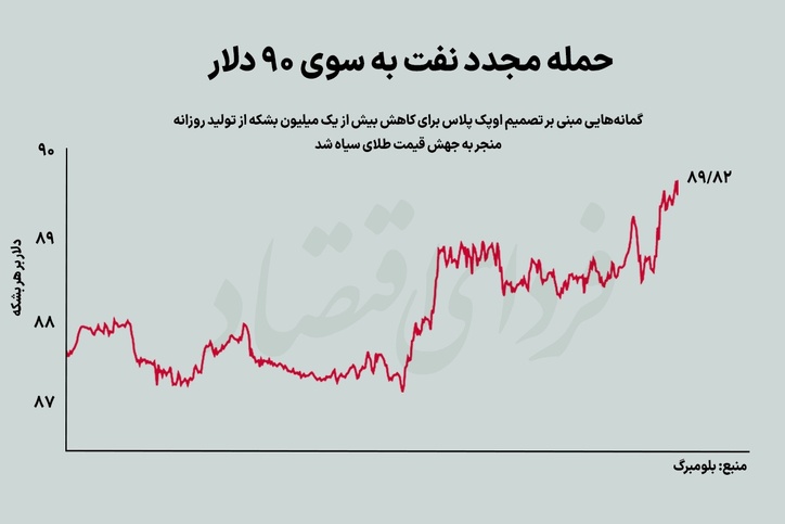 اخبار اوپک نفت را به مرز ۹۰ دلار رساند