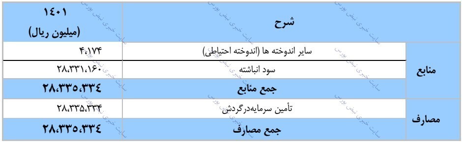 مجمع فایرا ۱۴۰۱ | افزایش سرمایه فایرا چه شد؟ مجمع فایرا ۱۴۰۱ | افزایش سرمایه فایرا چه شد؟