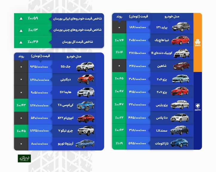 بیشترین رشد قیمت خودرو در ۵ هفته