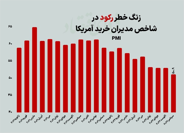 زنگ خطر رکود در شاخص مدیران خرید آمریکا