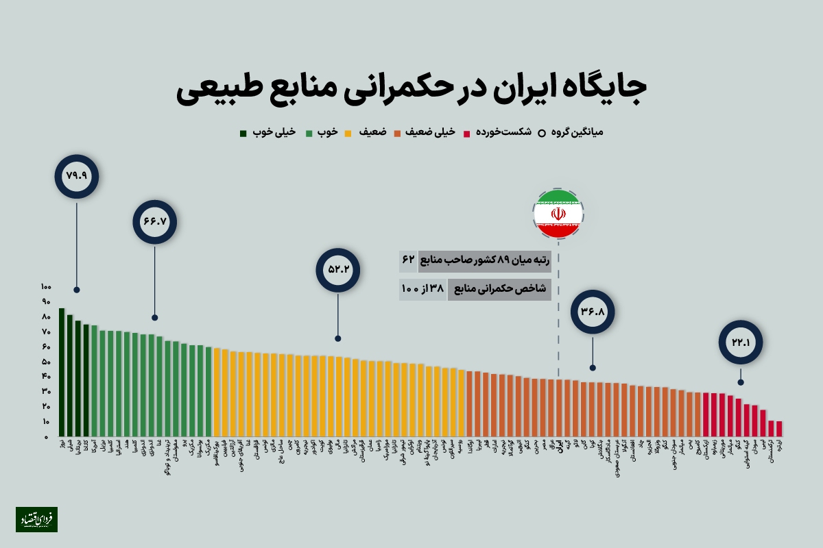 سهم شهروندان از ثروت زیرزمینی در ۸۹ کشور سهم شهروندان از ثروت زیرزمینی در ۸۹ کشور
