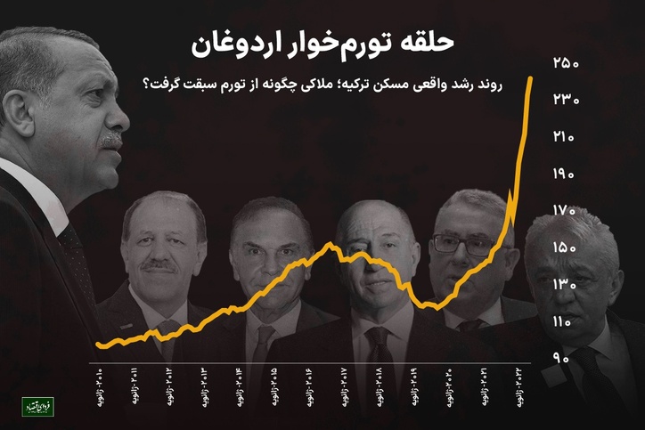 پشت صحنه جنگ اردوغان با علم اقتصاد