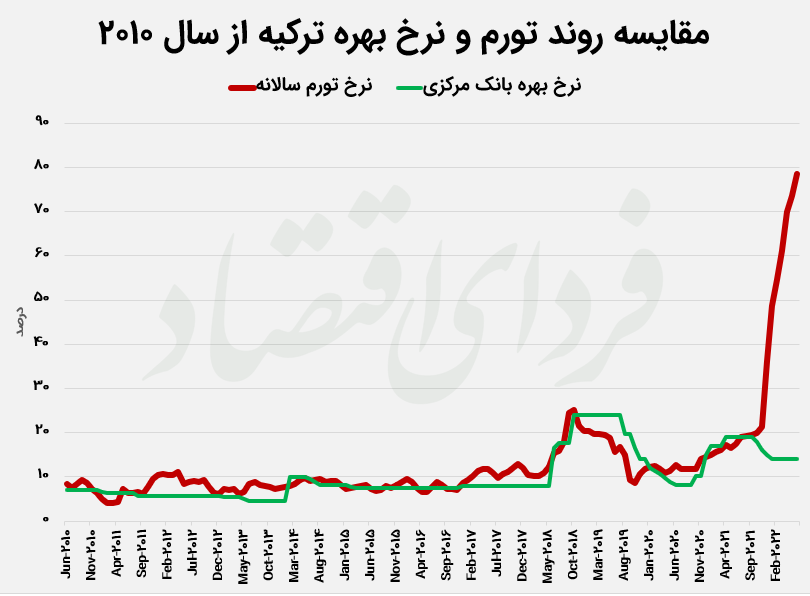 پشت صحنه جنگ اردوغان با علم اقتصاد