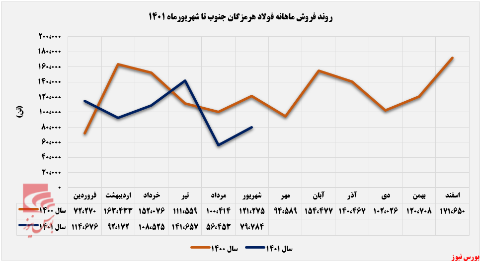 رشد ۴۷۹ میلیارد تومانی درآمد صادراتی رشد ۴۷۹ میلیارد تومانی درآمد صادراتی