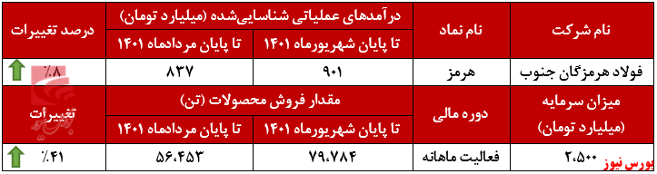رشد ۴۷۹ میلیارد تومانی درآمد صادراتی رشد ۴۷۹ میلیارد تومانی درآمد صادراتی