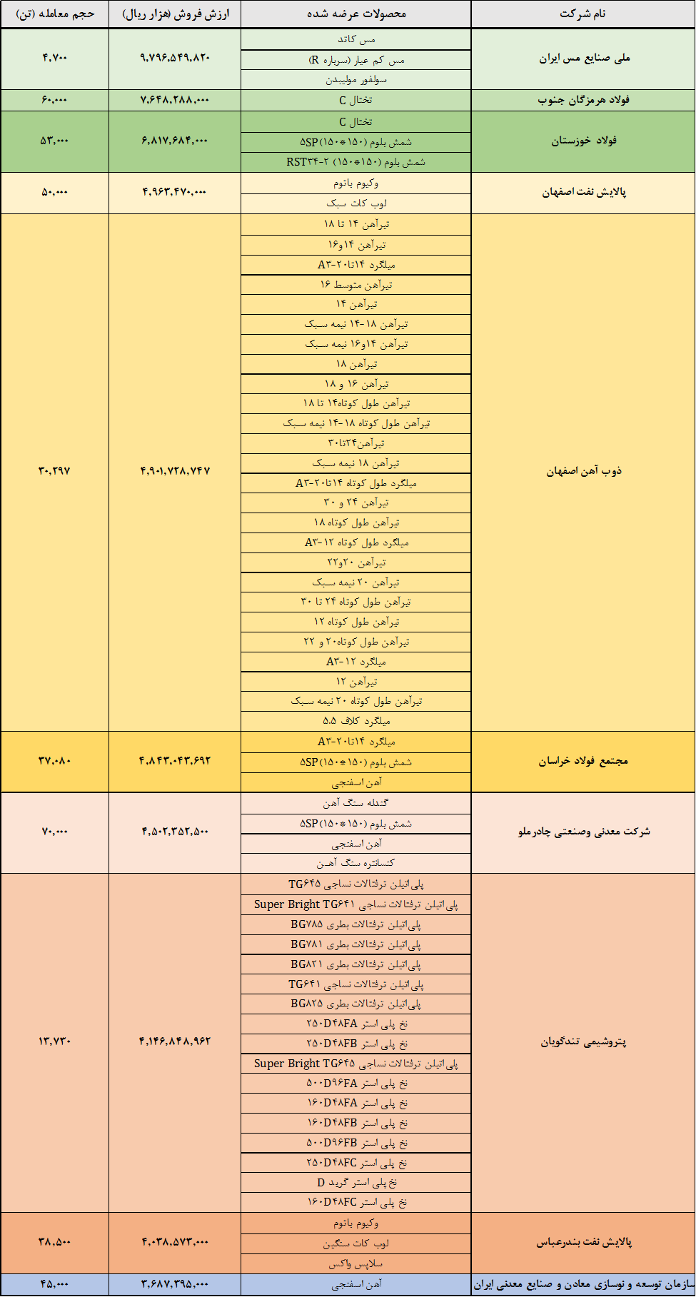 فملی، هرمز و فخوز صدرنشین شدند فملی، هرمز و فخوز صدرنشین شدند