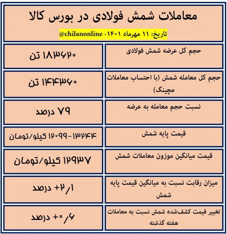 نتیجه معاملات شمش فولادی در بورس کالا/ ۱۲۹۳۷ تومان آخرین قیمت شمش فولادی نتیجه معاملات شمش فولادی در بورس کالا/ ۱۲۹۳۷ تومان آخرین قیمت شمش فولادی