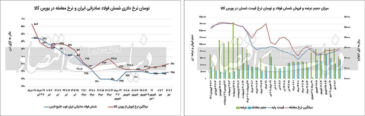 رونق بازار فولاد با واهمه ریالی رونق بازار فولاد با واهمه ریالی