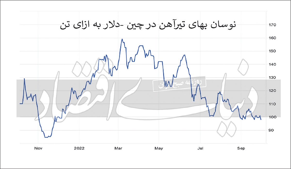 رکود نسبی در بازار سنگ&rlm;&rlm;&zwnj;آهن و مقاطع