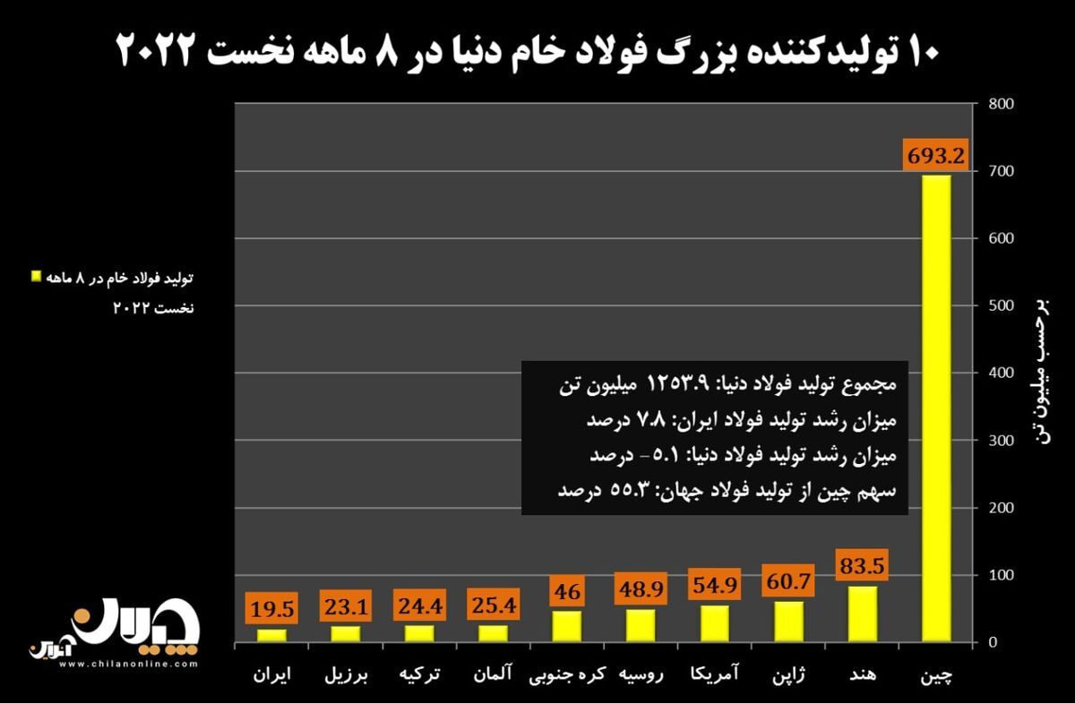 تولید فولاد ایران و جهان در ۸ ماهه نخست ۲۰۲۲ تولید فولاد ایران و جهان در ۸ ماهه نخست ۲۰۲۲