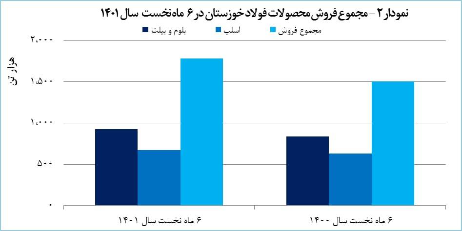 رشد ۱۸ درصدی درآمد «فخوز» رشد ۱۸ درصدی درآمد «فخوز»