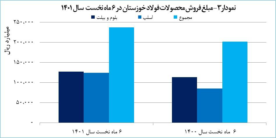 رشد ۱۸ درصدی درآمد «فخوز» رشد ۱۸ درصدی درآمد «فخوز»