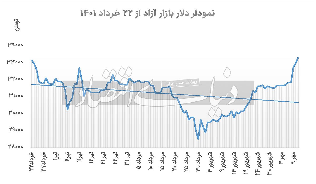 پیشروی دلار در خلوتی معاملات پیشروی دلار در خلوتی معاملات