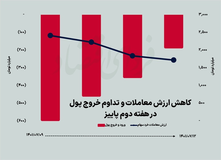عقب‌گرد رکودی بورس در هفته دوم پاییز