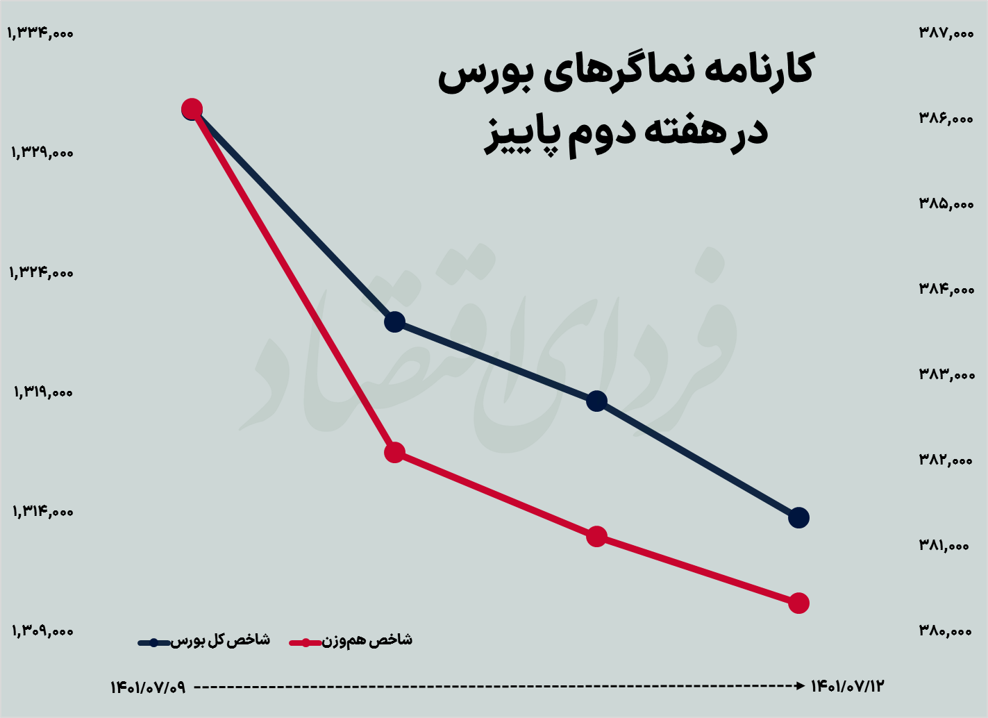 عقبگرد رکودی بورس در هفته دوم پاییز عقبگرد رکودی بورس در هفته دوم پاییز